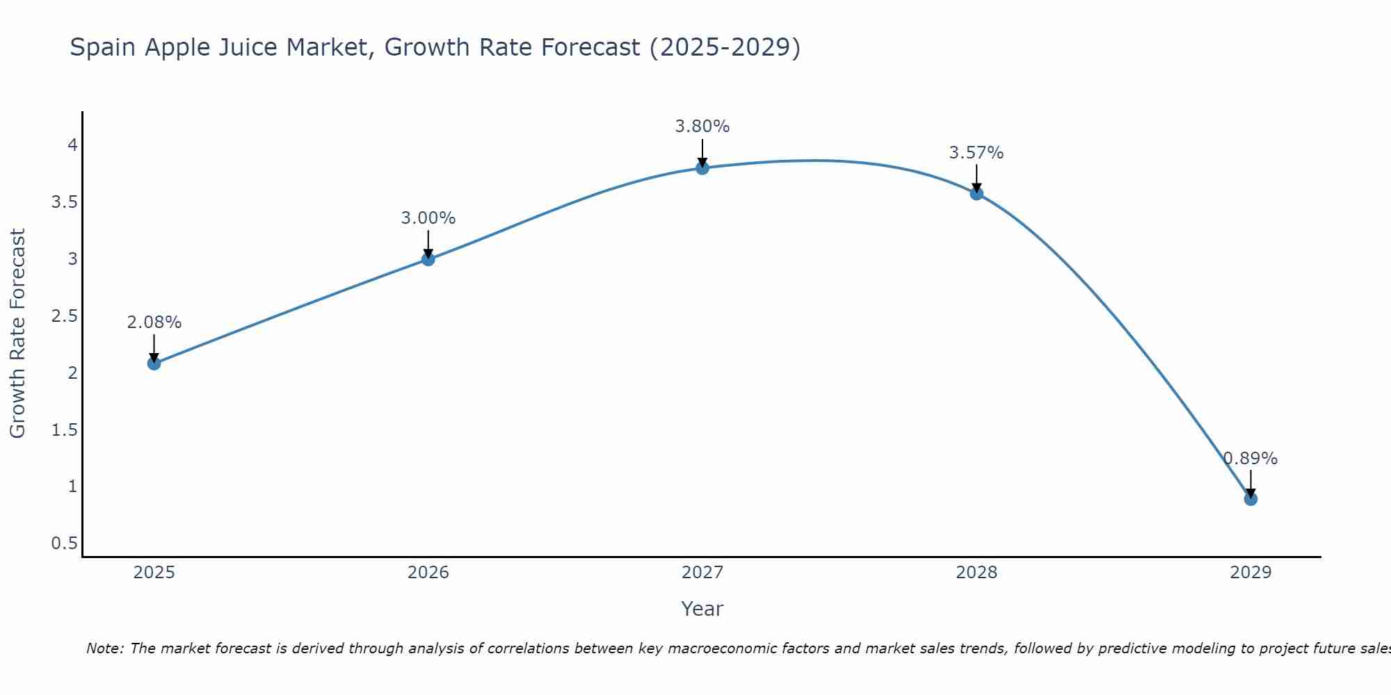 Spain Apple Juice Market Growth Rate