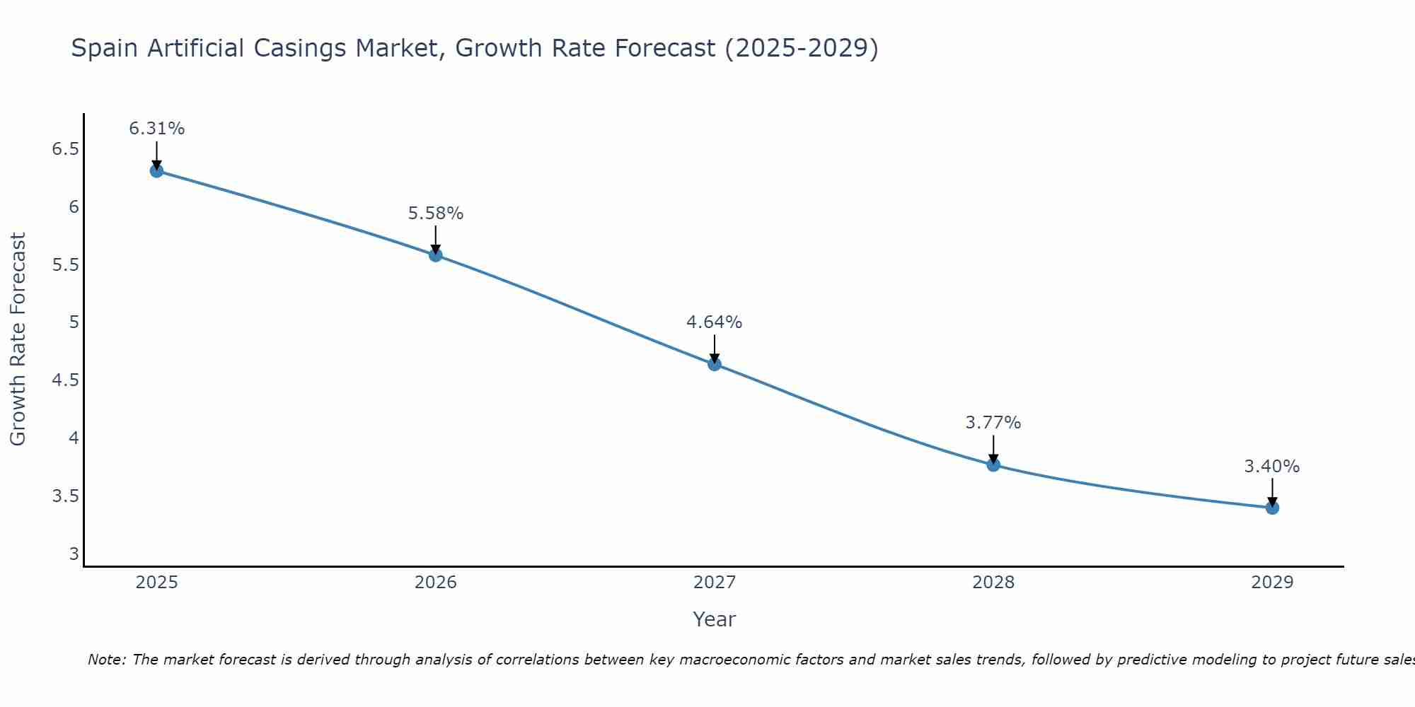 Spain Artificial Casings Market Growth Rate
