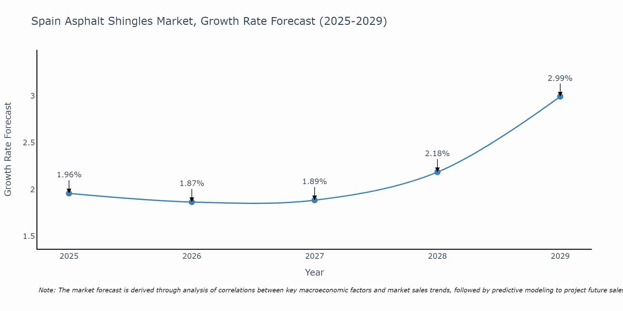 Spain Asphalt Shingles Market Growth Rate