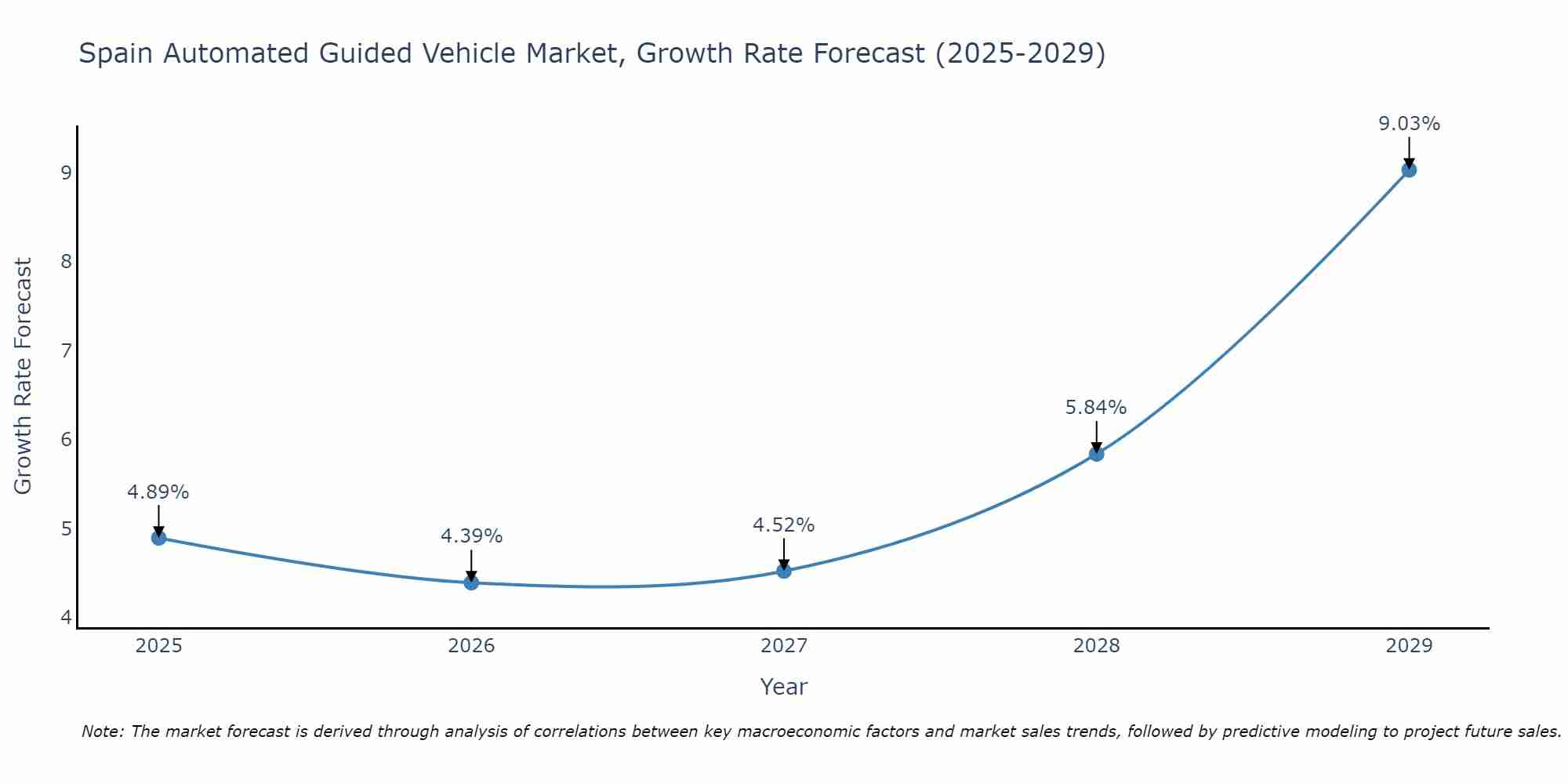 Spain Automated Guided Vehicle Market Growth Rate