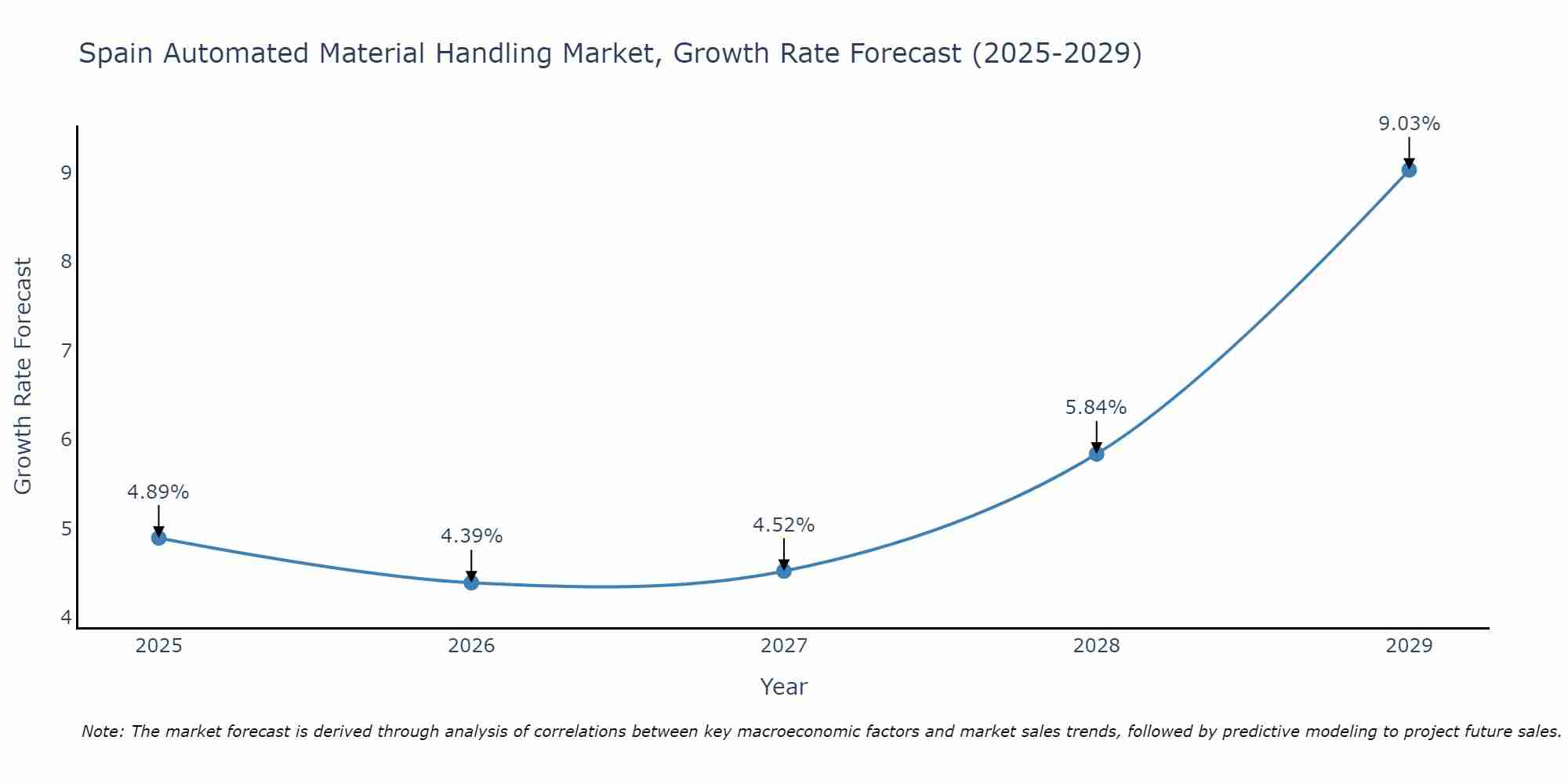 Spain Automated Material Handling Market Growth Rate
