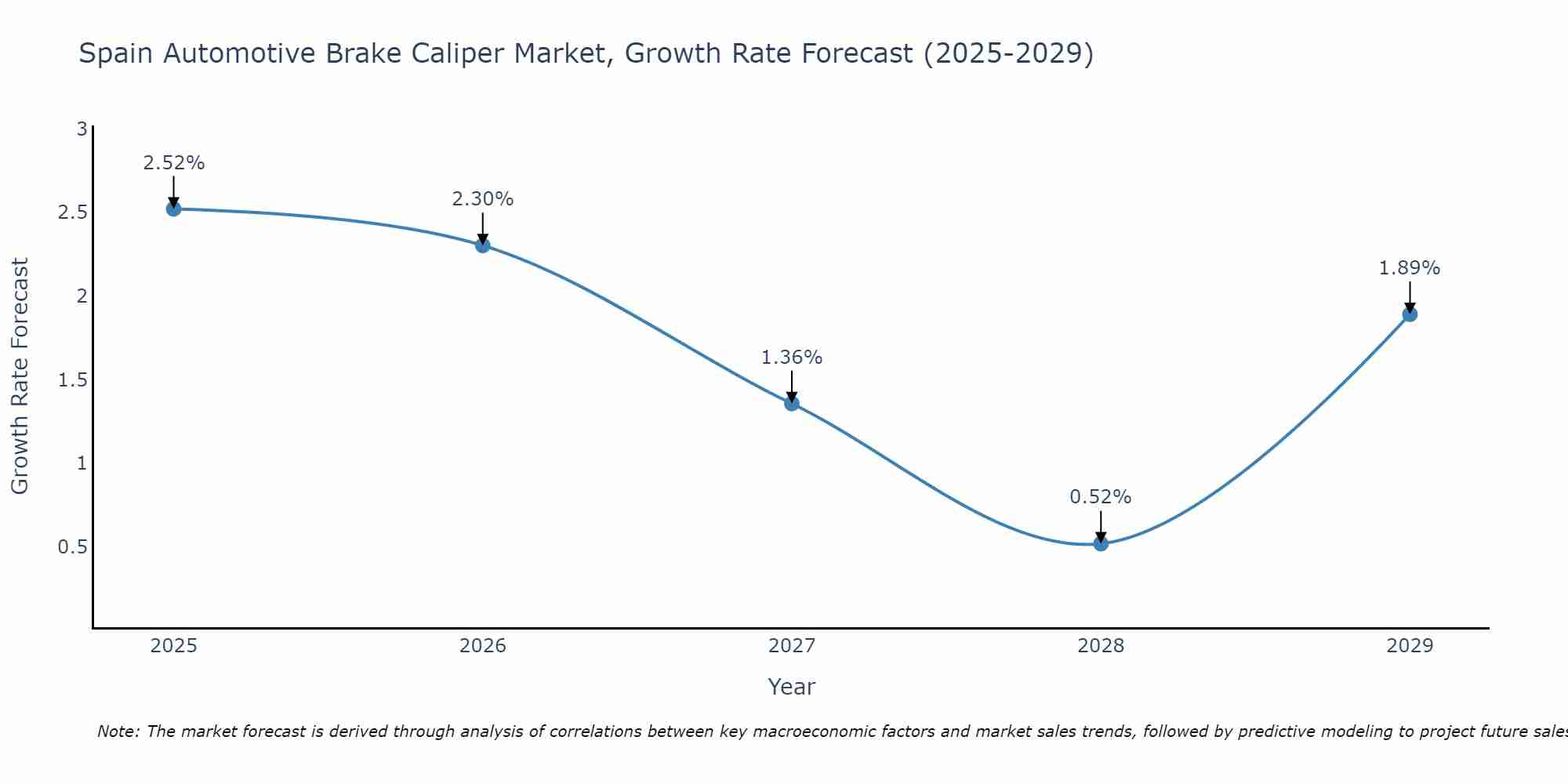 Spain Automotive Brake Caliper Market Growth Rate