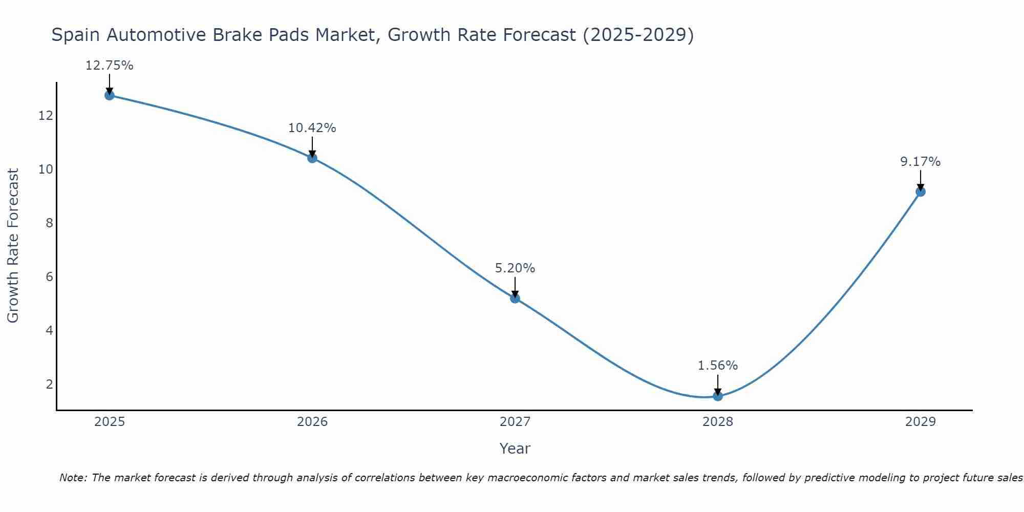 Spain Automotive Brake Pads Market Growth Rate