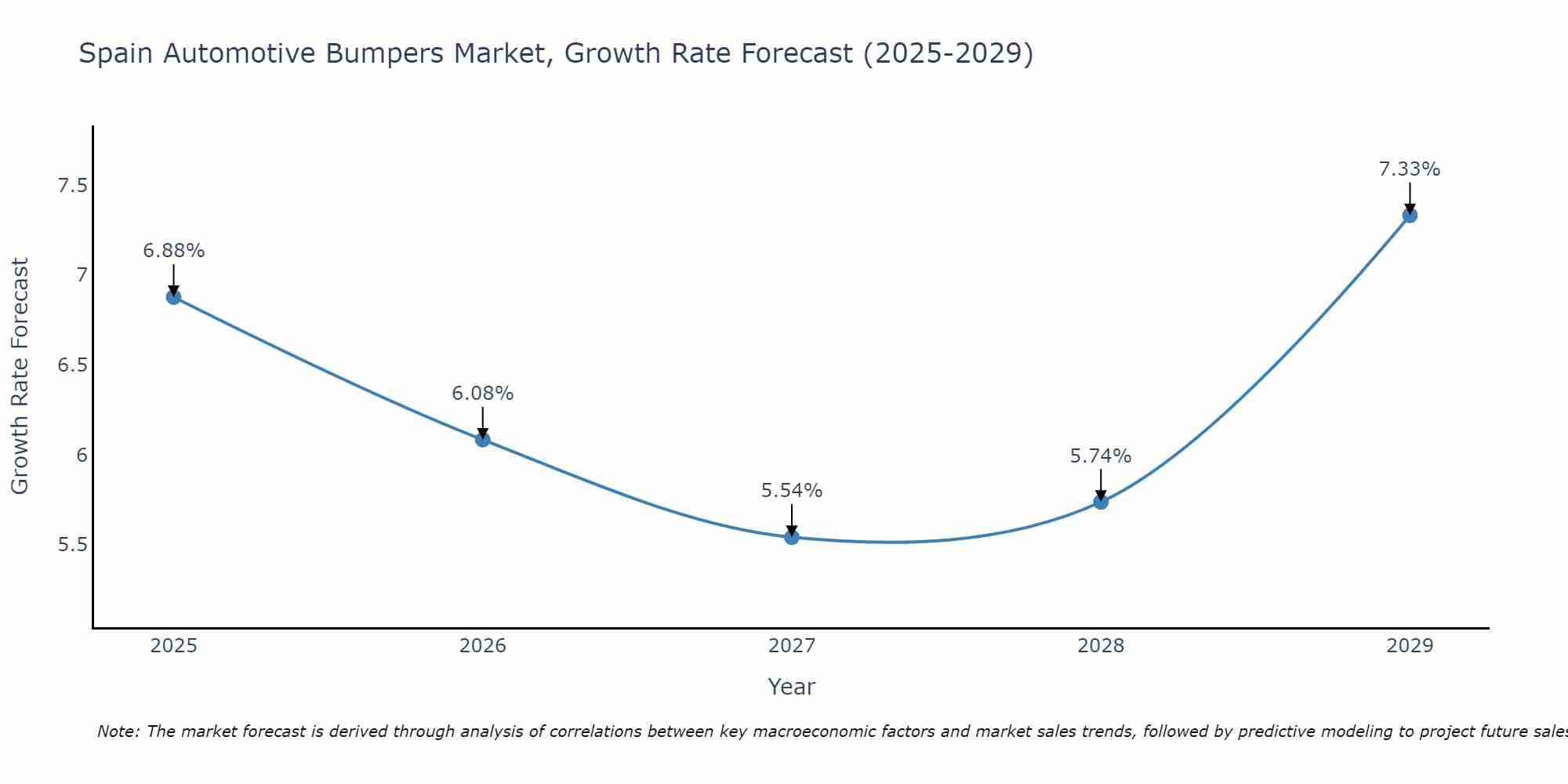 Spain Automotive Bumpers Market Size Growth Rate