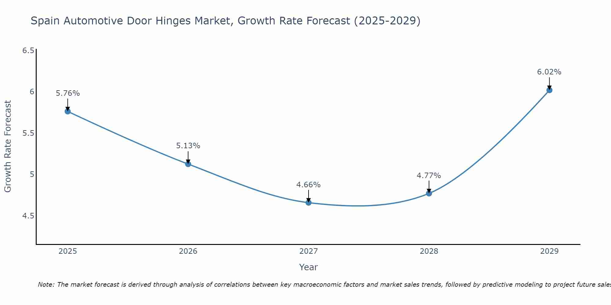 Spain Automotive Door Hinges Market Growth Rate