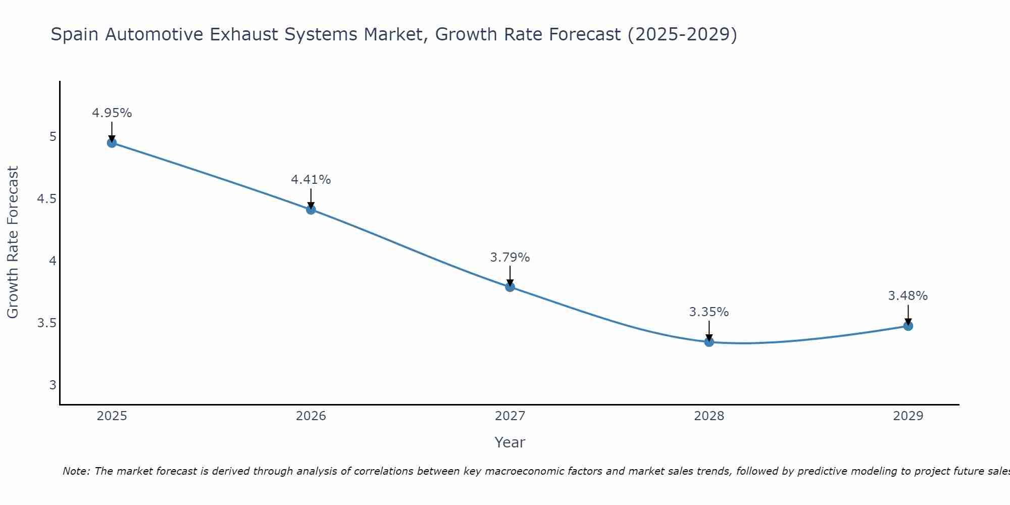 Spain Automotive Exhaust Systems Market Growth Rate