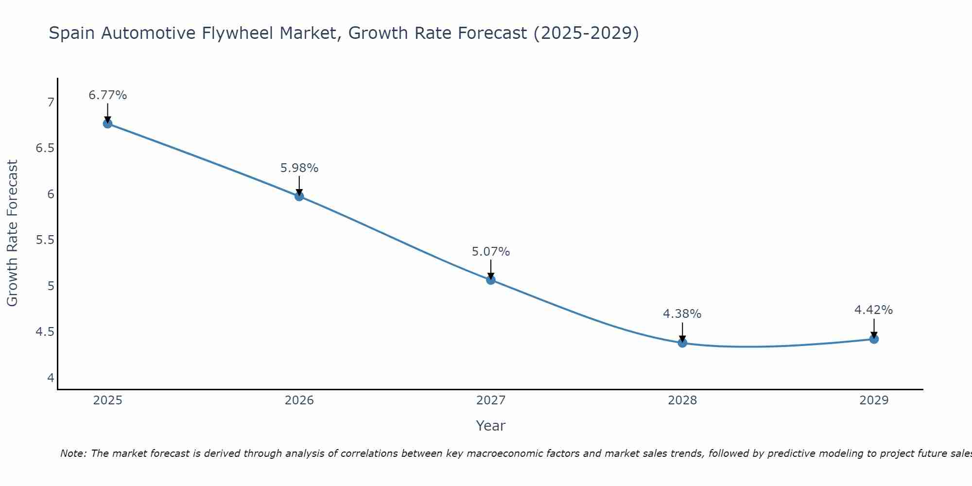 Spain Automotive Flywheel Market Growth Rate