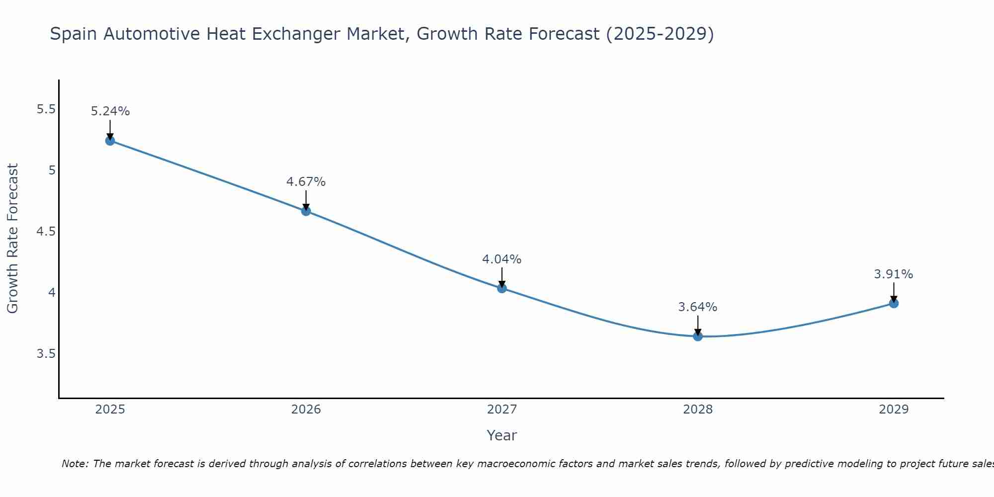 Spain Automotive Heat Exchanger Market Growth Rate