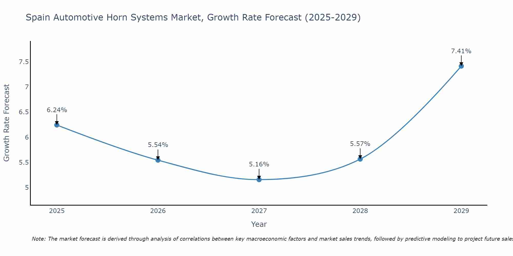 Spain Automotive Horn Systems Market Growth Rate