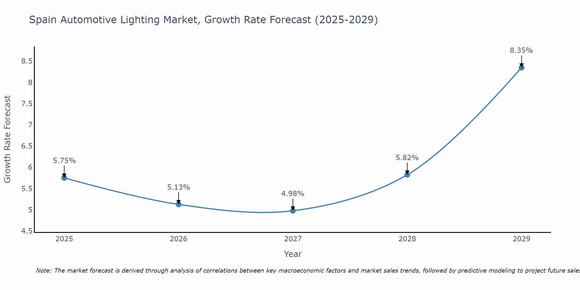 Spain Automotive Lighting Market Size Growth Rate