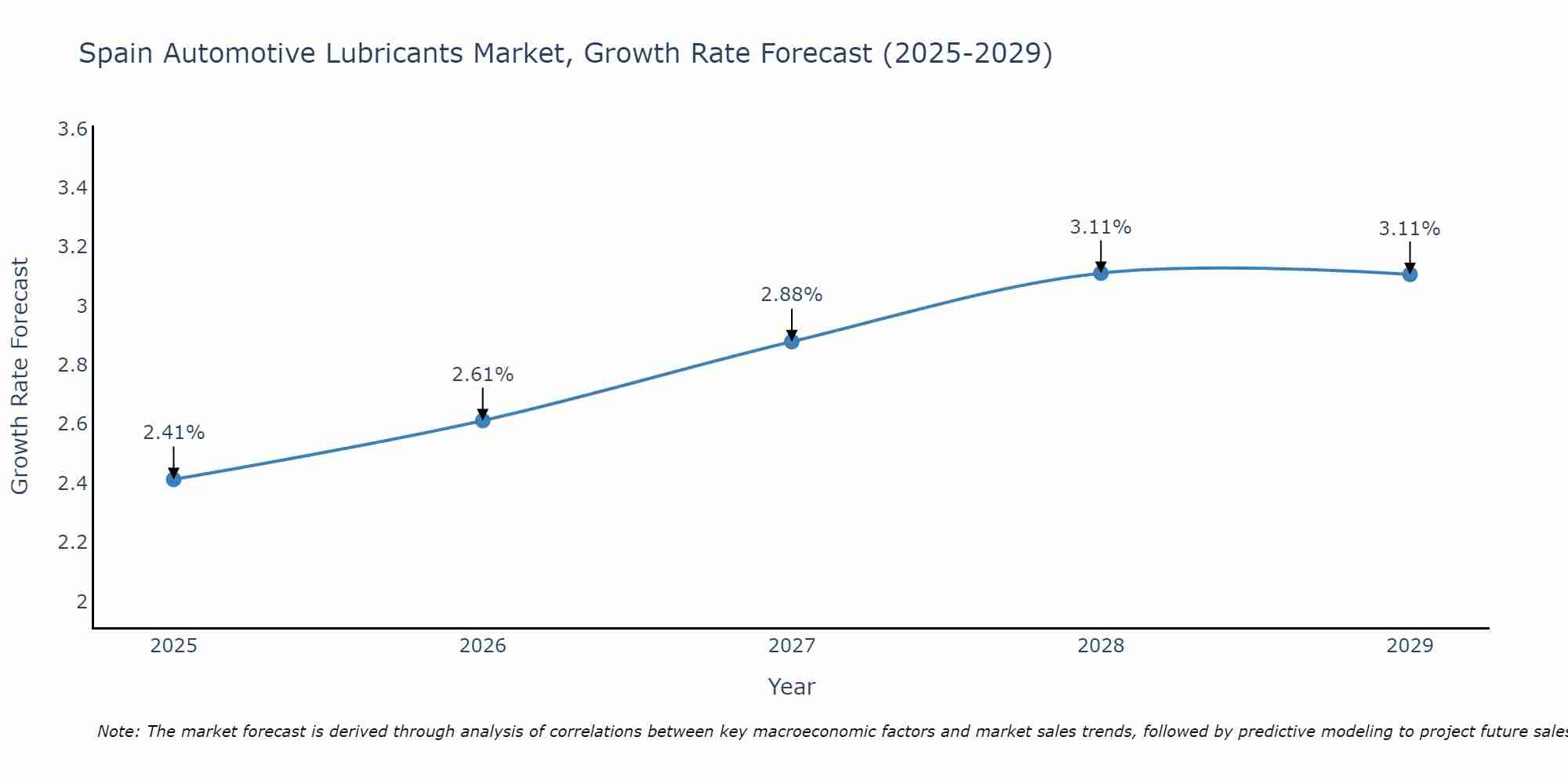 Spain Automotive Lubricants Market Size Growth Rate
