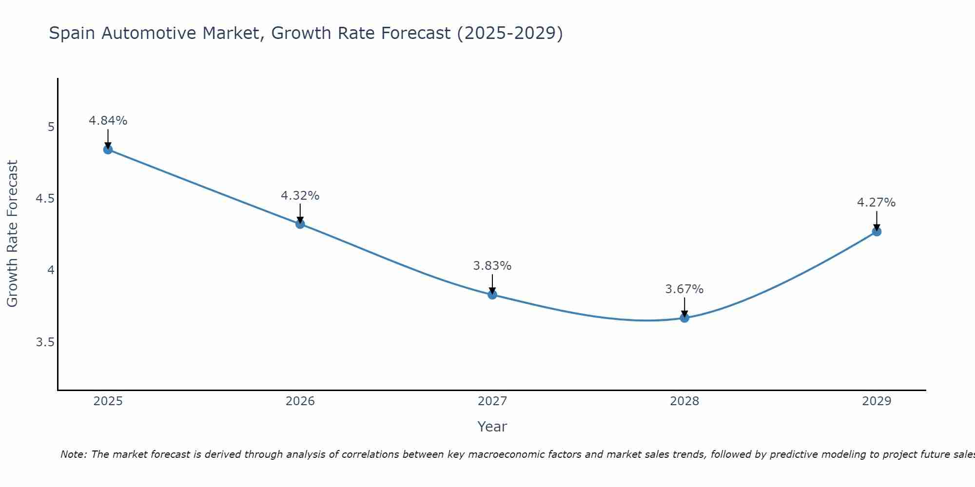 Spain Automotive Market Growth Rate