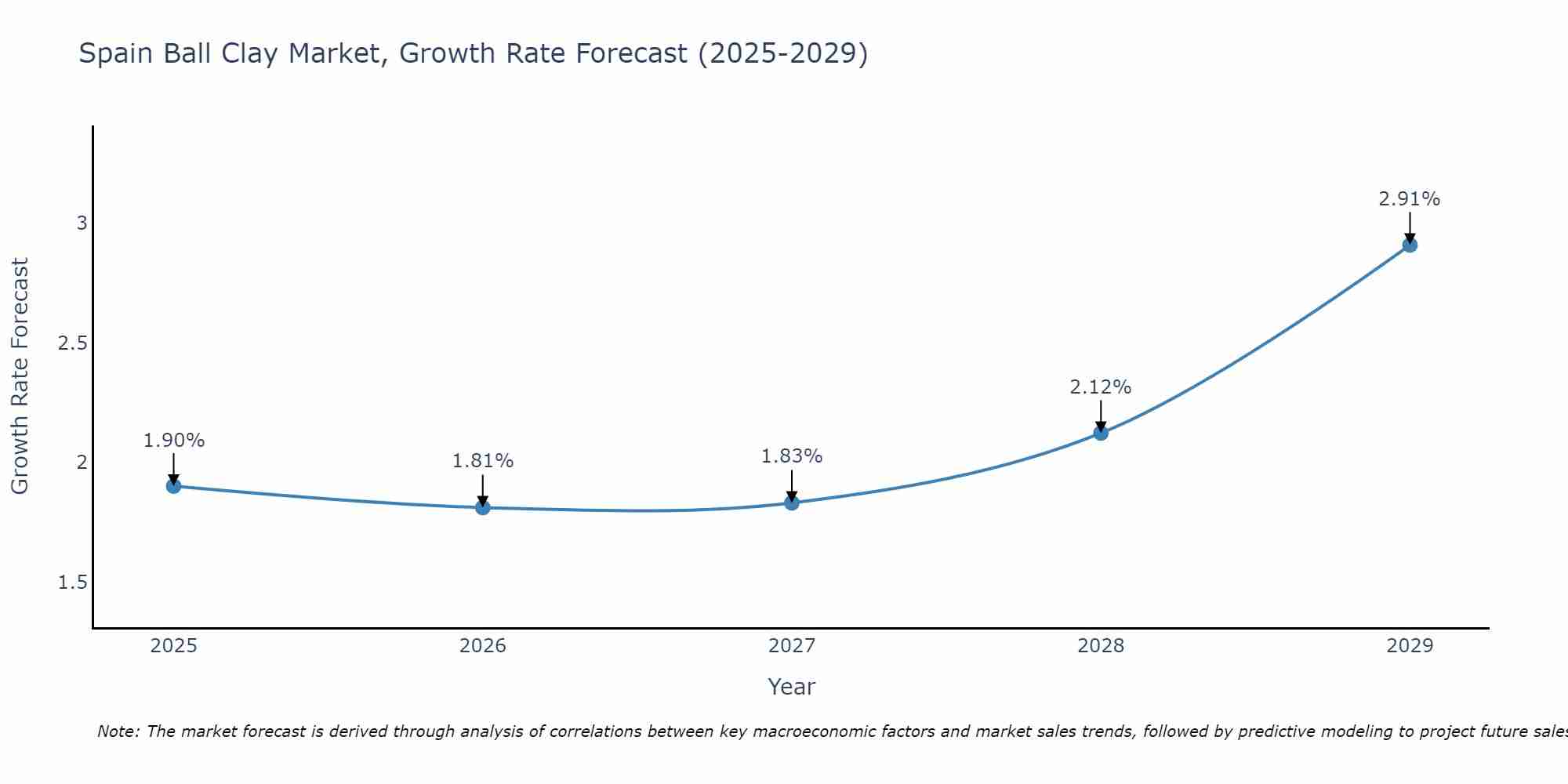Spain Ball Clay Market Growth Rate