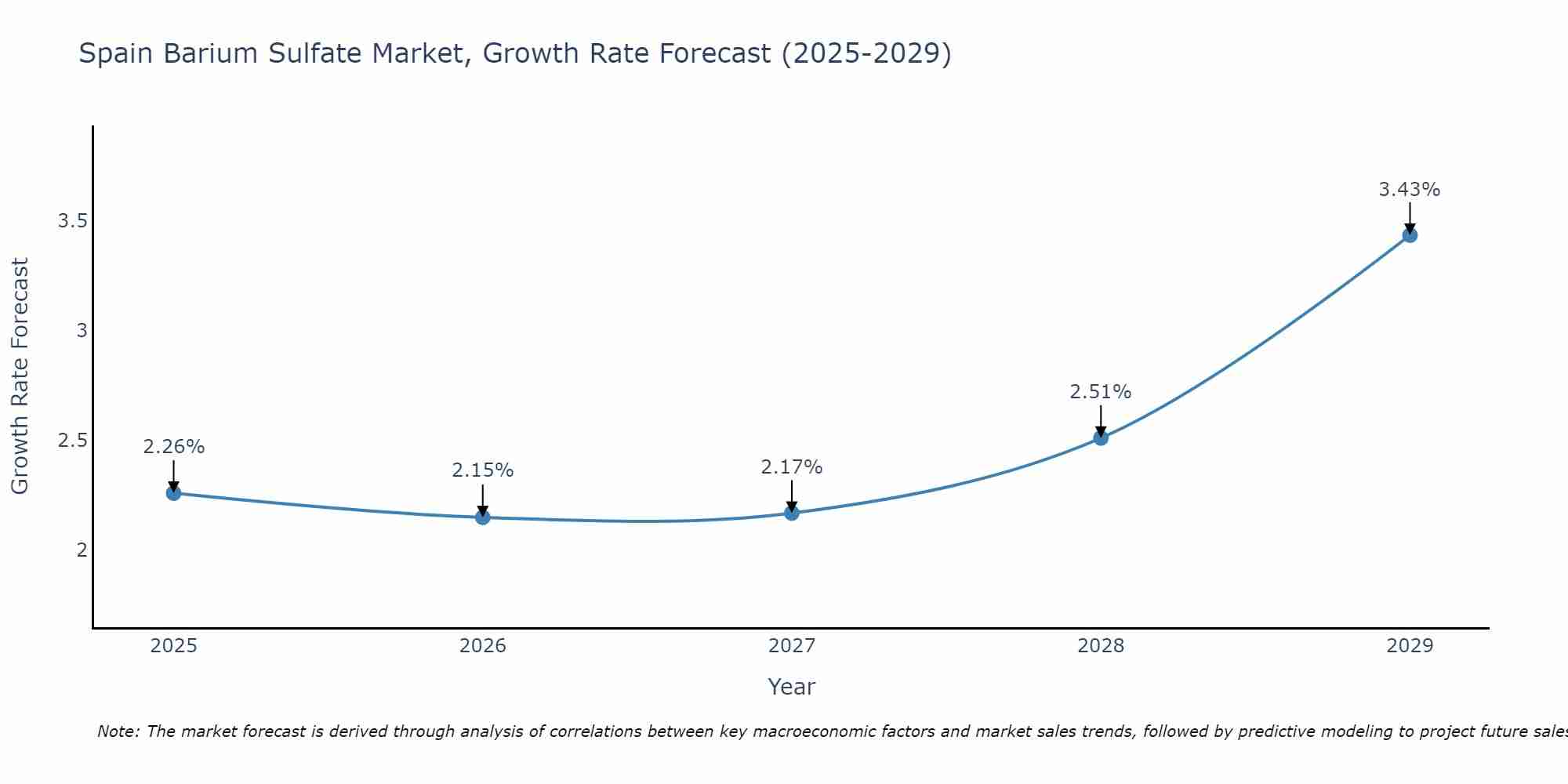 Spain Barium Sulfate Market Growth Rate