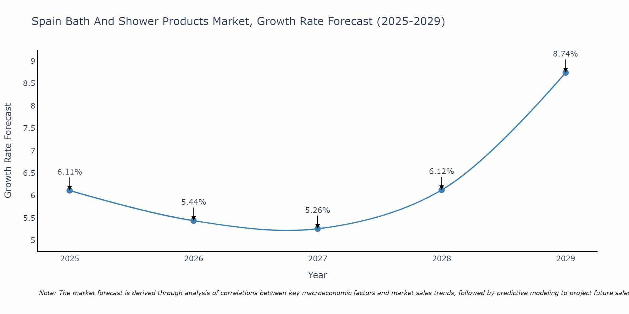 Spain Bath And Shower Products Market Size Growth Rate