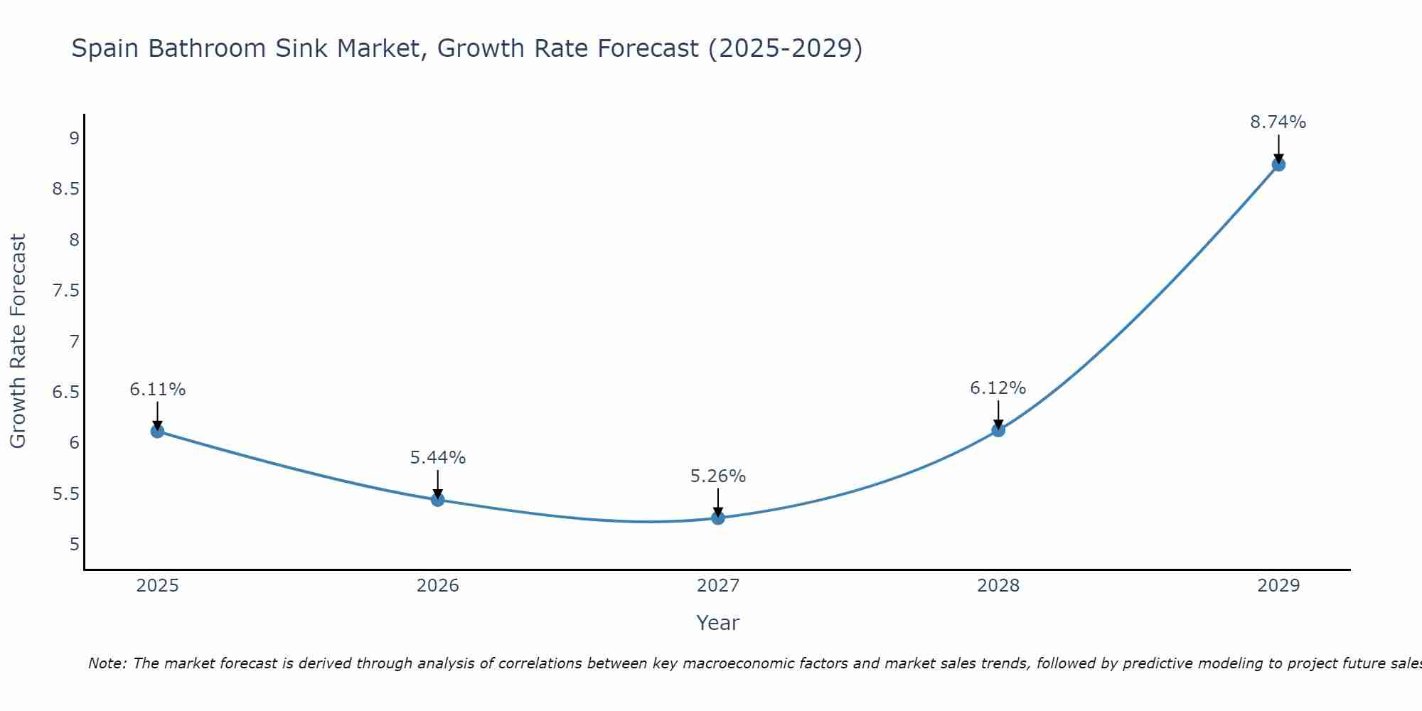 Spain Bathroom Sink Market Growth Rate