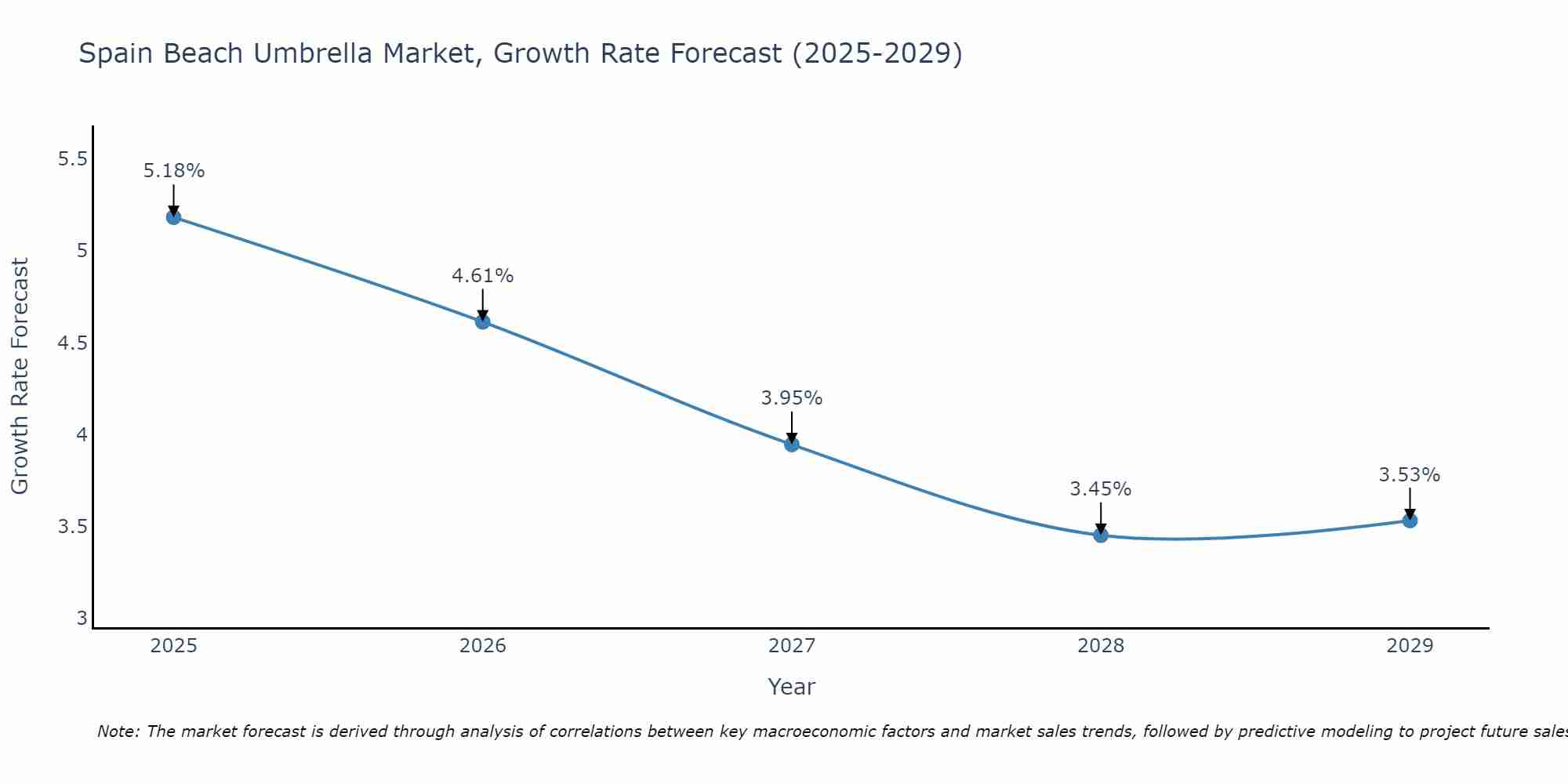 Spain Beach Umbrella Market Size Growth Rate