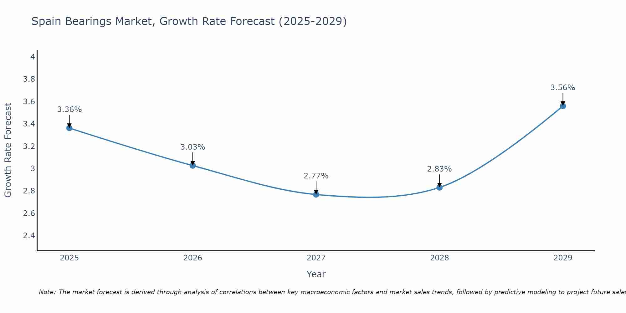 Spain Bearings Market Growth Rate