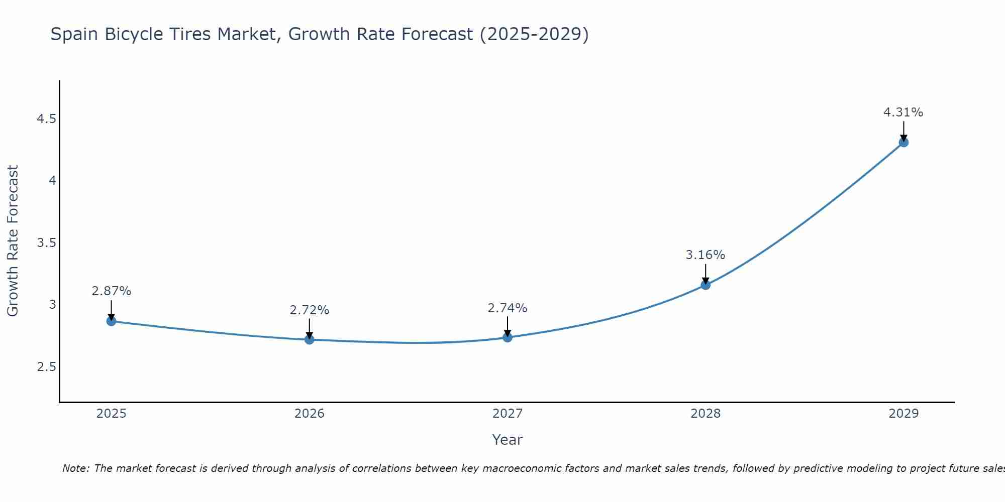 Spain Bicycle Tires Market Growth Rate