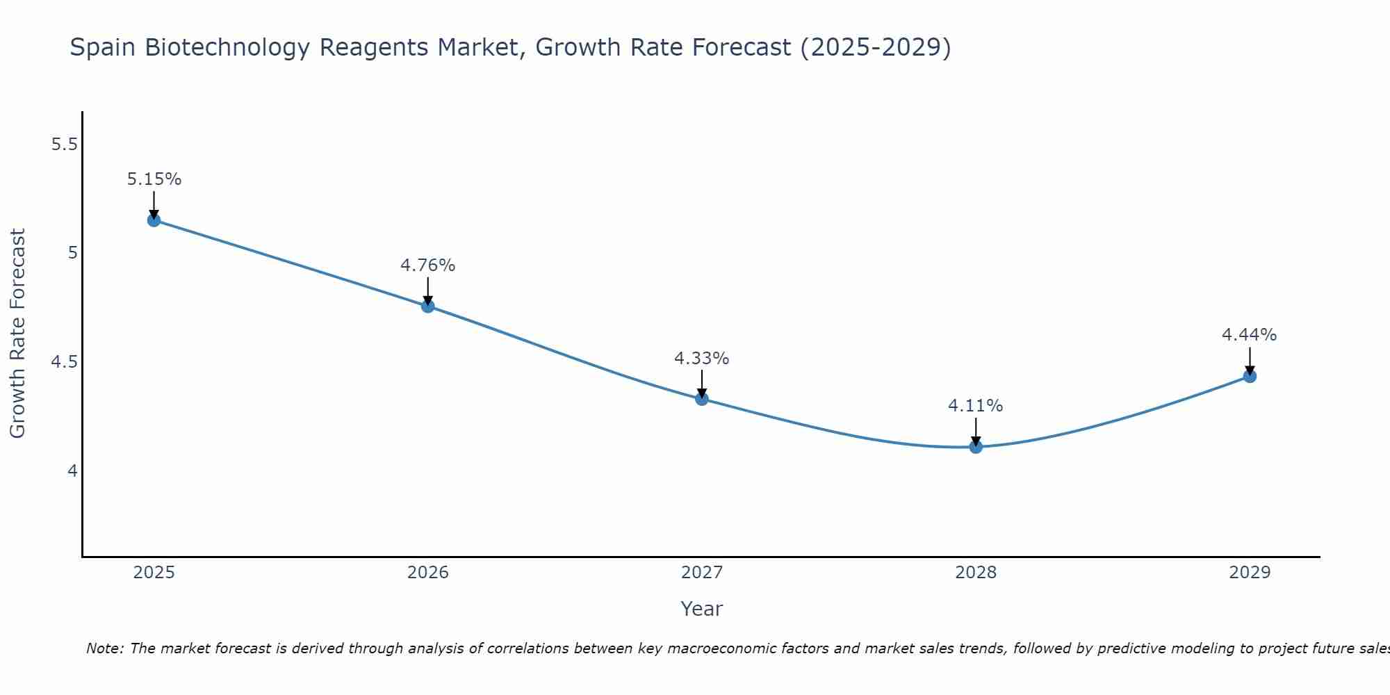 Spain Biotechnology Reagents Market Growth Rate