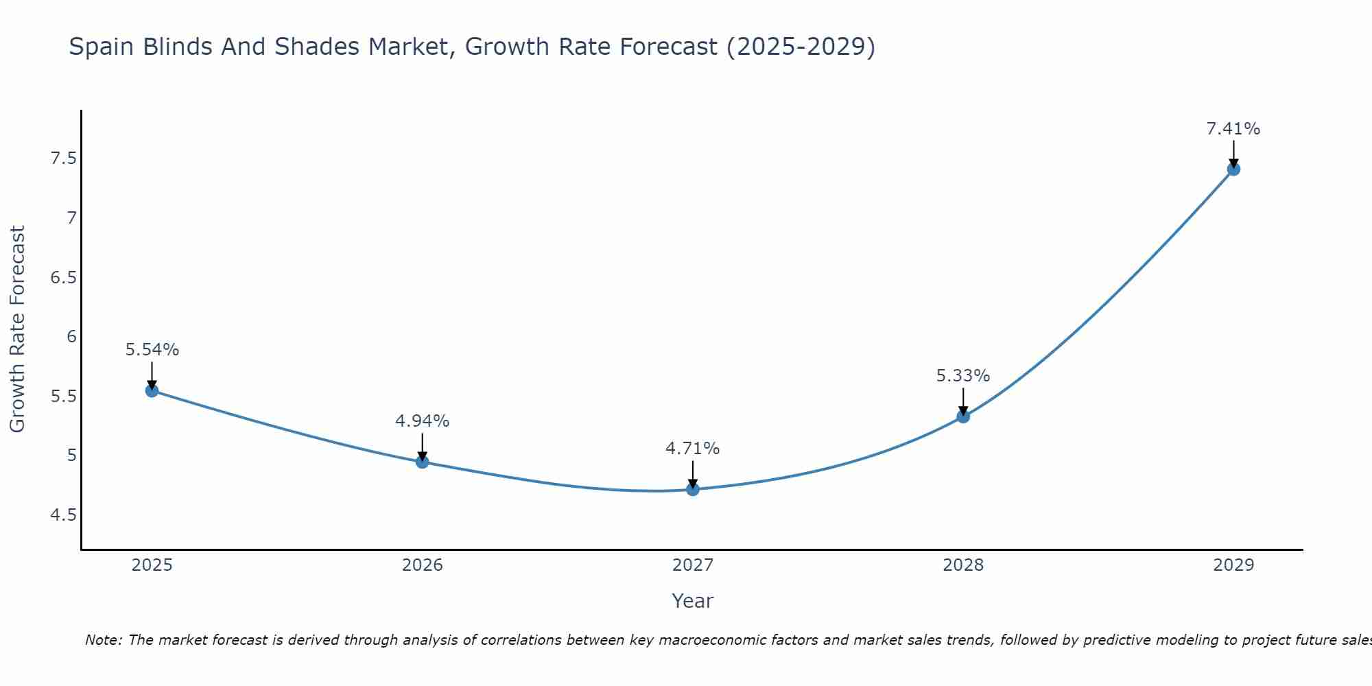 Spain Blinds And Shades Market Growth Rate