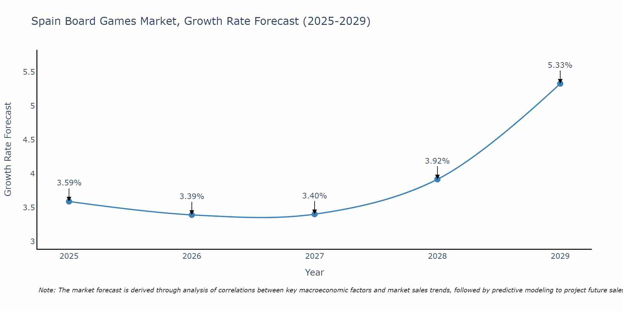 Spain Board Games Market Size Growth Rate