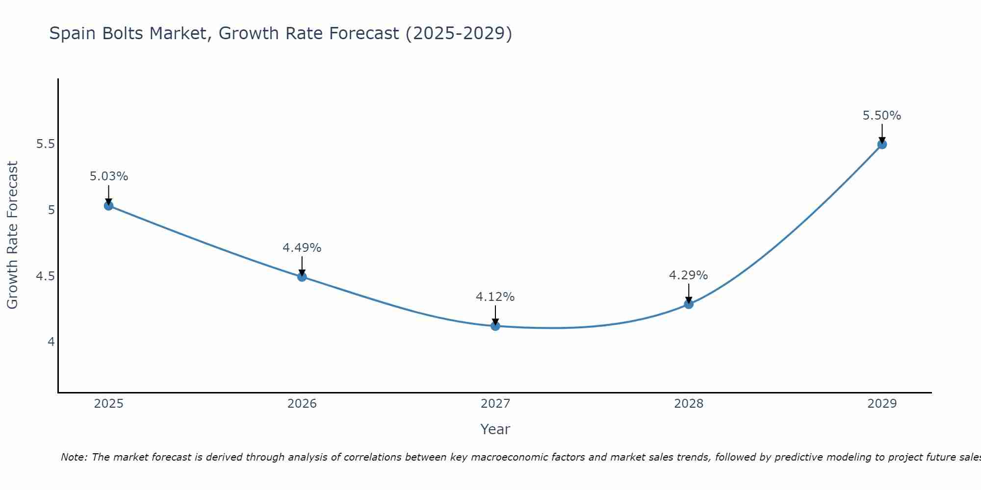 Spain Bolts Market Size Growth Rate