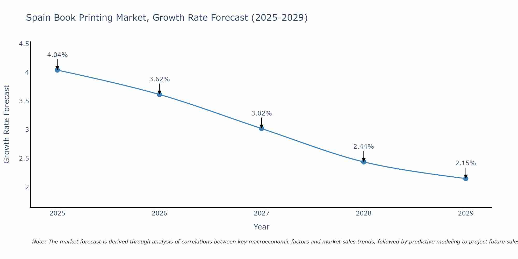 Spain Book Printing Market Growth Rate