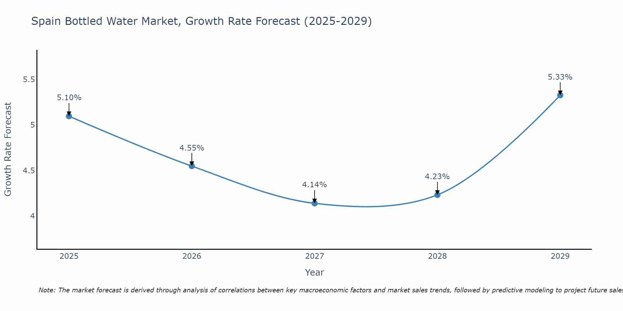 Spain Bottled Water Market Growth Rate