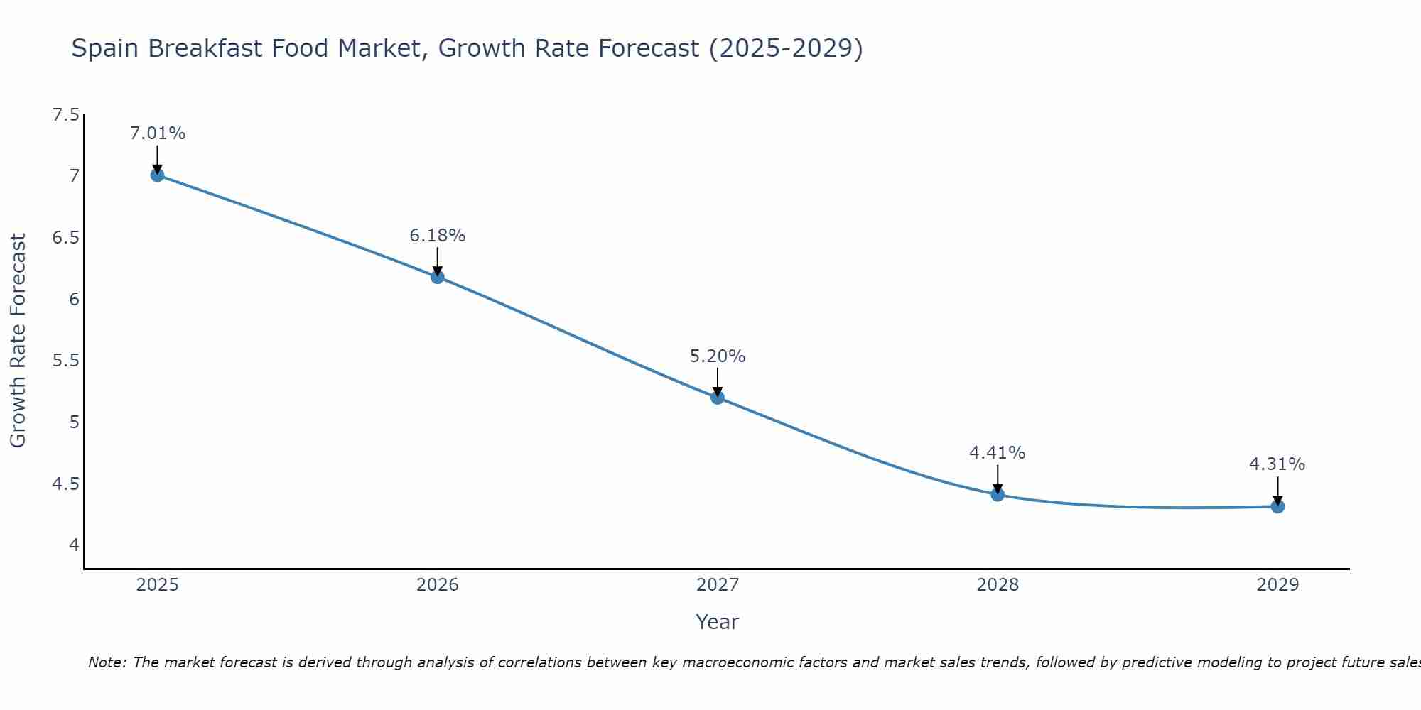 Spain Breakfast Food Market Growth Rate