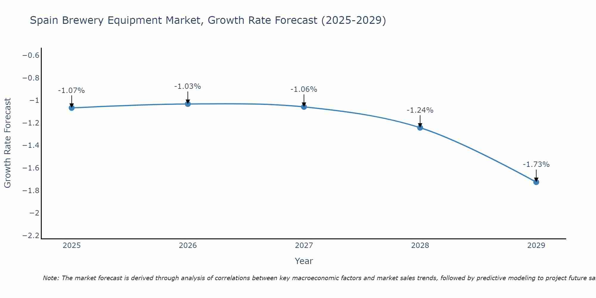 Spain Brewery Equipment Market Growth Rate