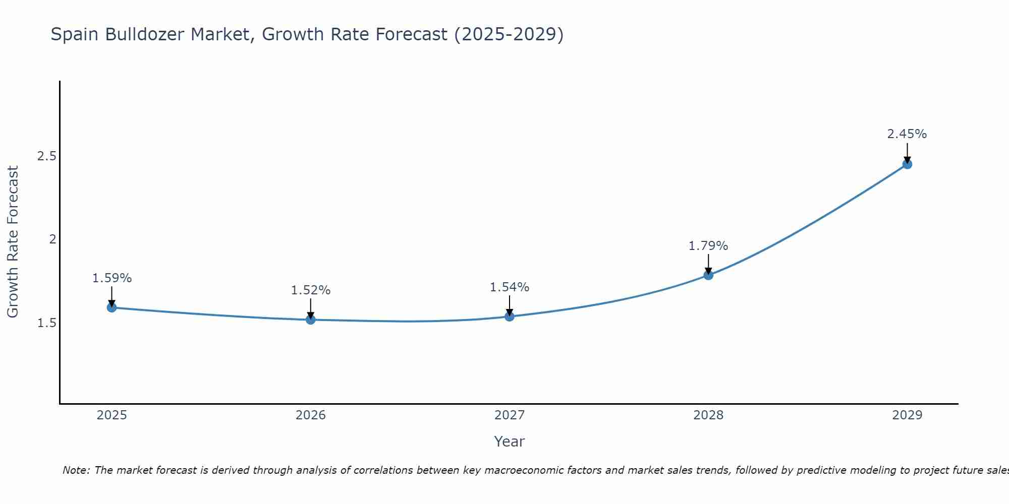 Spain Bulldozer Market Growth Rate