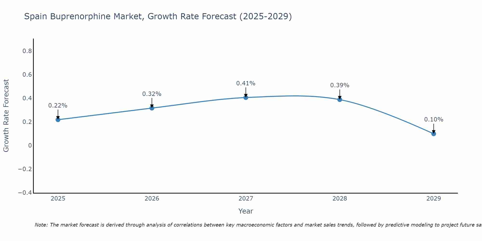 Spain Buprenorphine Market Growth Rate
