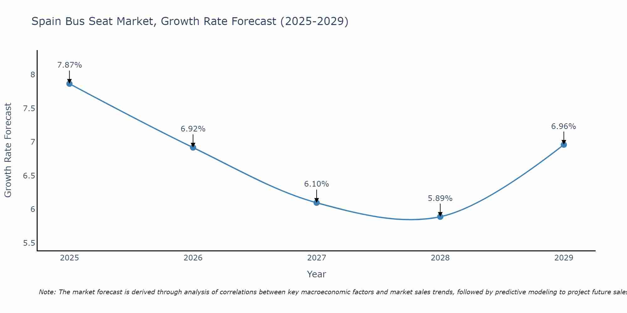 Spain Bus Seat Market Growth Rate