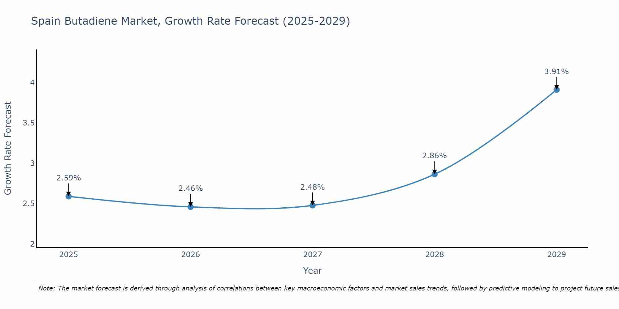 Spain Butadiene Market Growth Rate