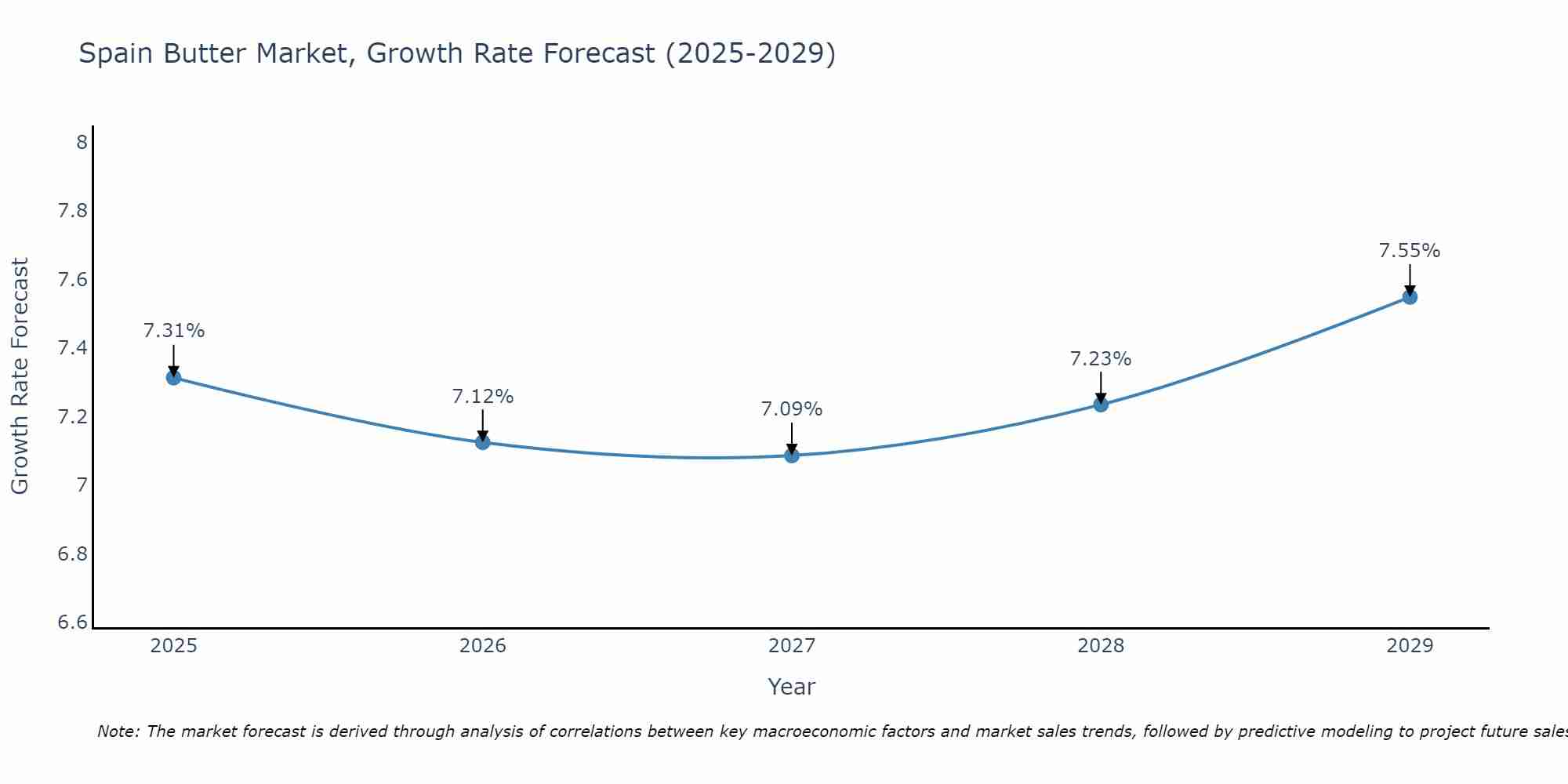 Spain Butter Market Growth Rate