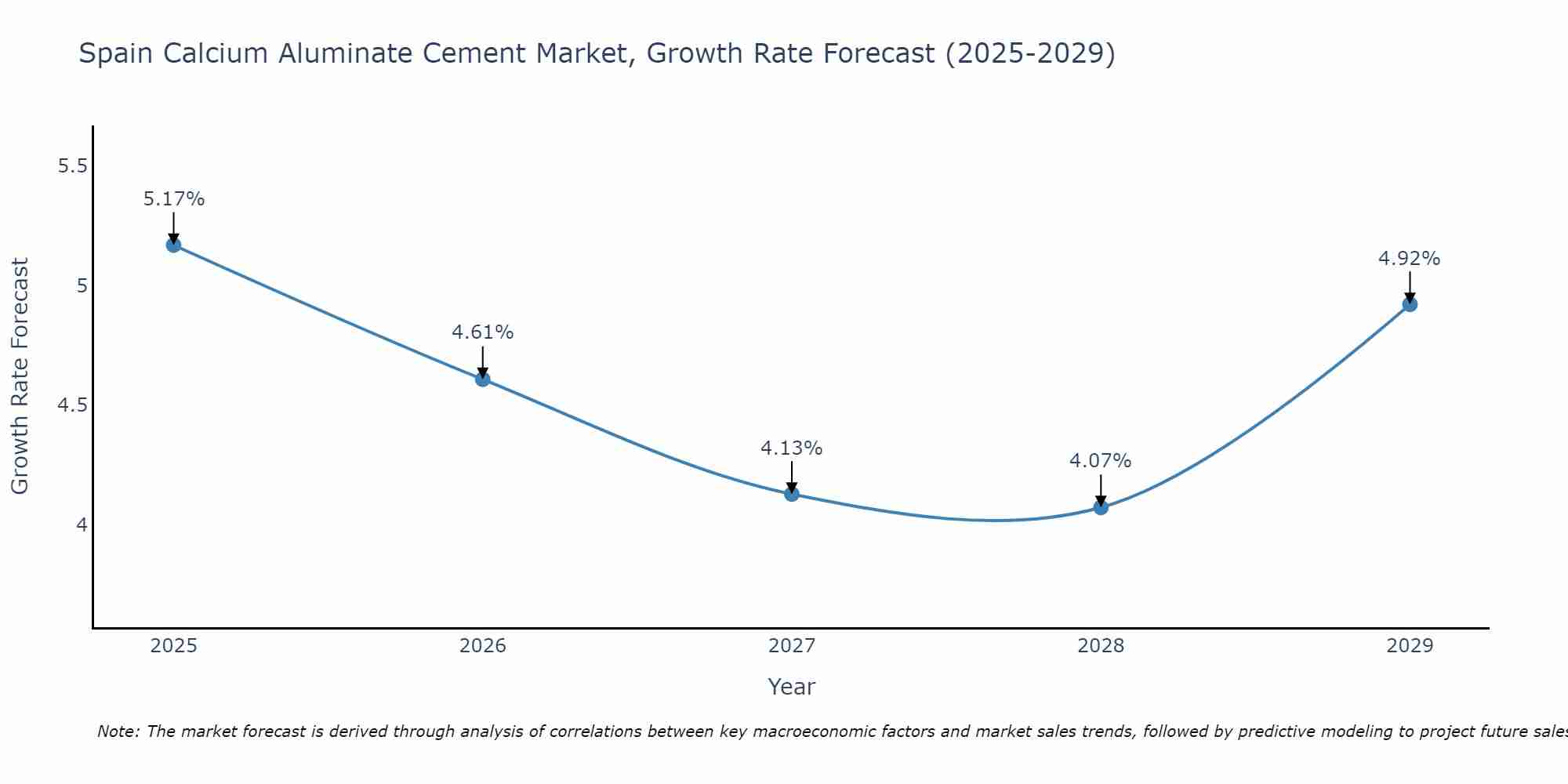 Spain Calcium Aluminate Cement Market Size Growth Rate