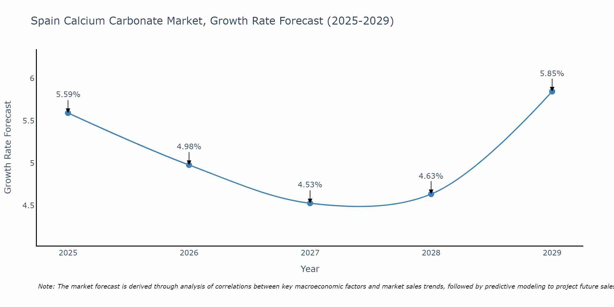 Spain Calcium Carbonate Market Size Growth Rate