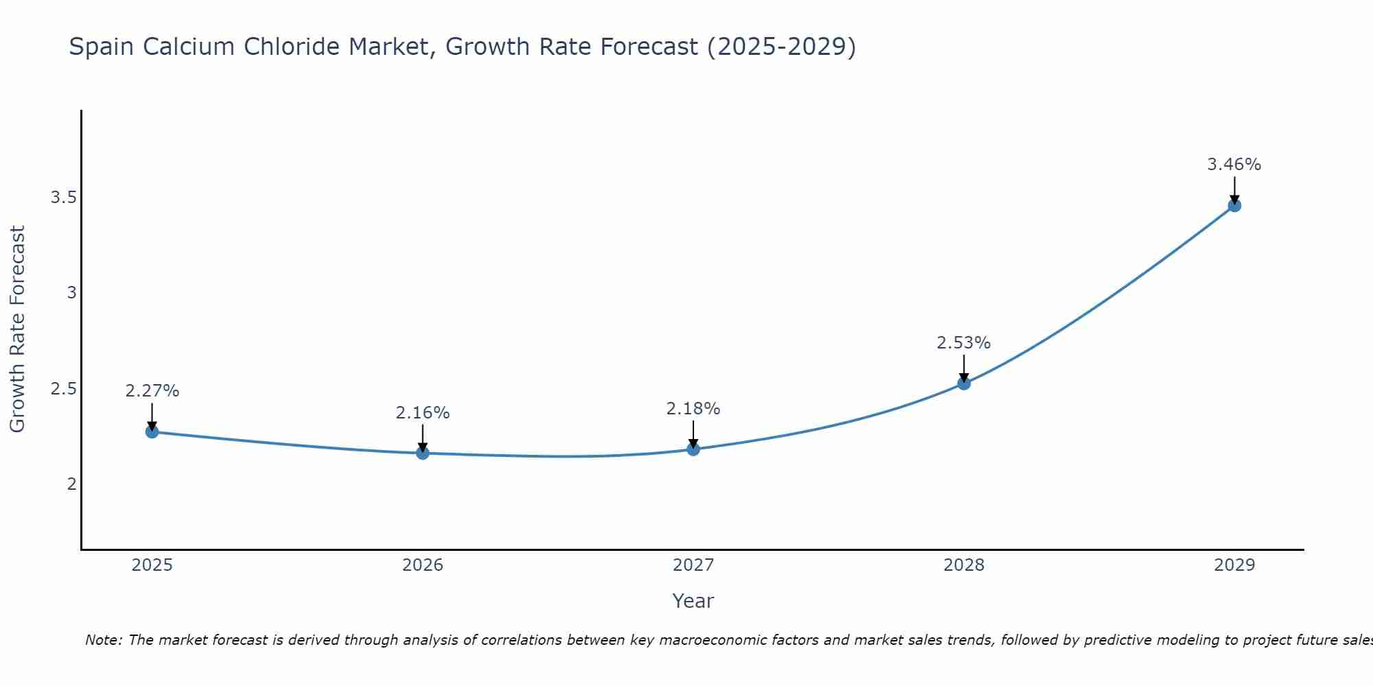 Spain Calcium Chloride Market Growth Rate