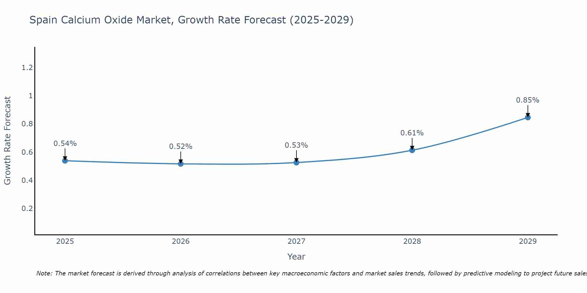 Spain Calcium Oxide Market Growth Rate