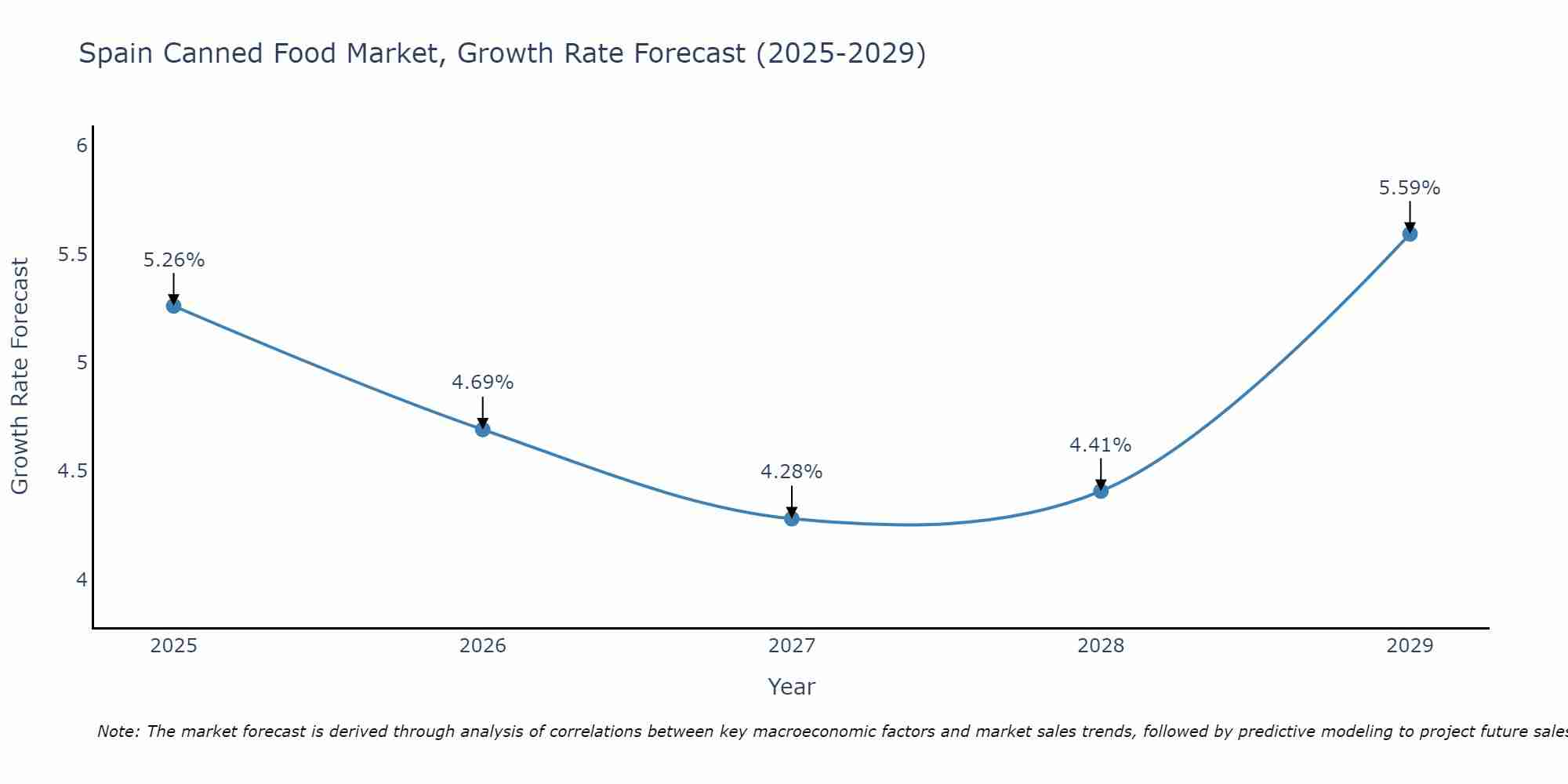 Spain Canned Food Market Size Growth Rate