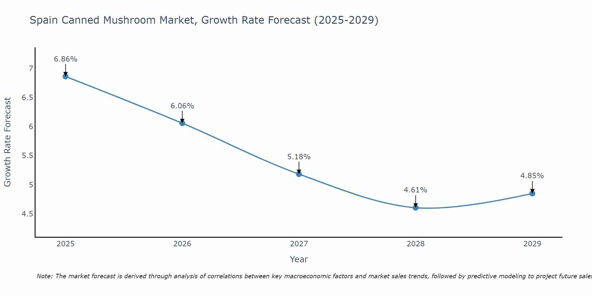 Spain Canned Mushroom Market Growth Rate