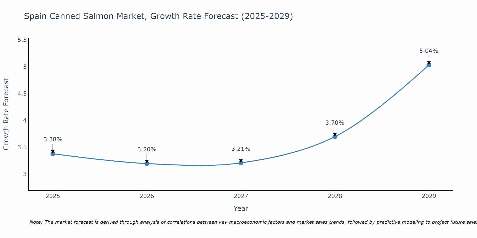 Spain Canned Salmon Market Growth Rate