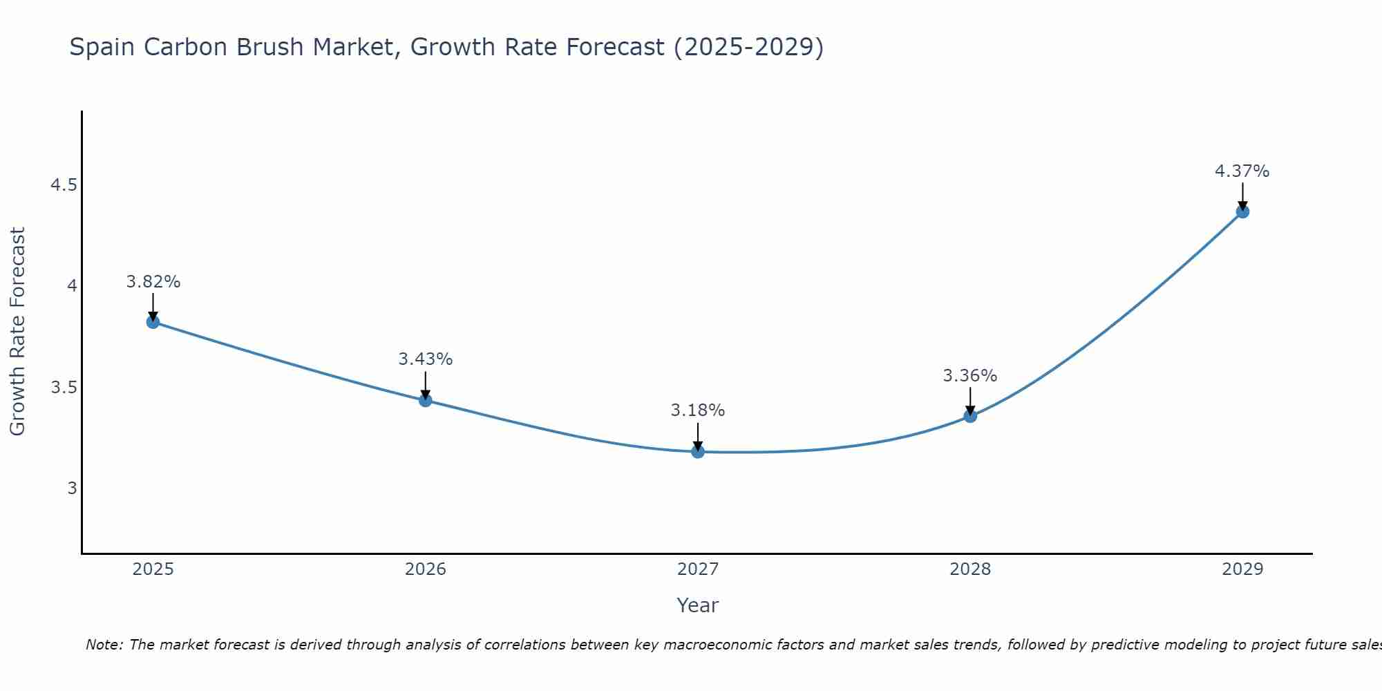 Spain Carbon Brush Market Growth Rate