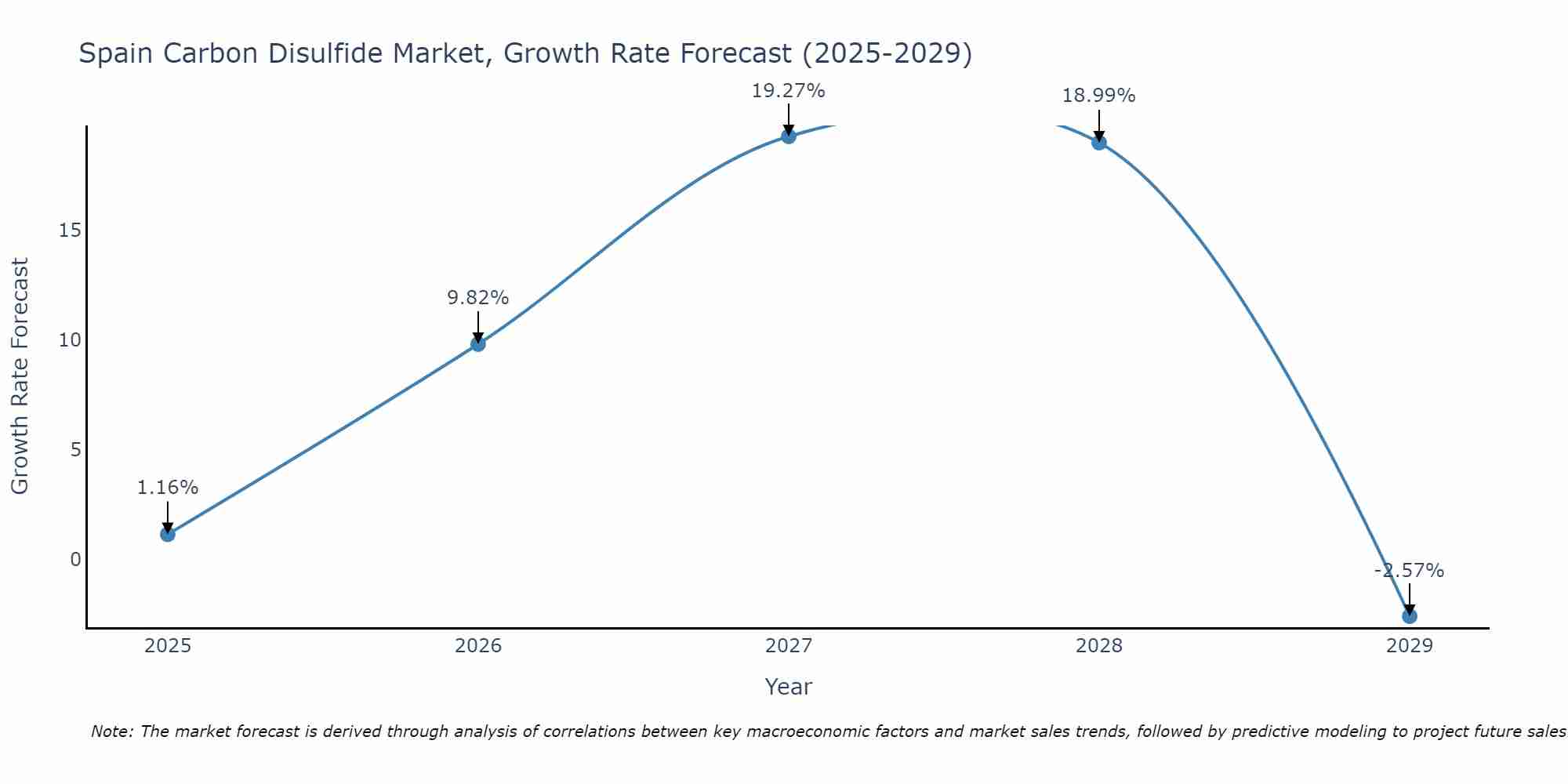 Spain Carbon Disulfide Market Size Growth Rate
