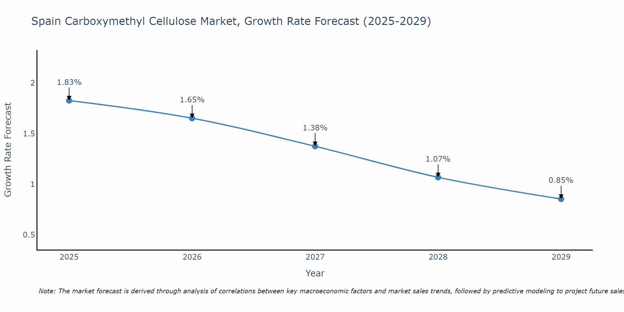 Spain Carboxymethyl Cellulose Market Size Growth Rate