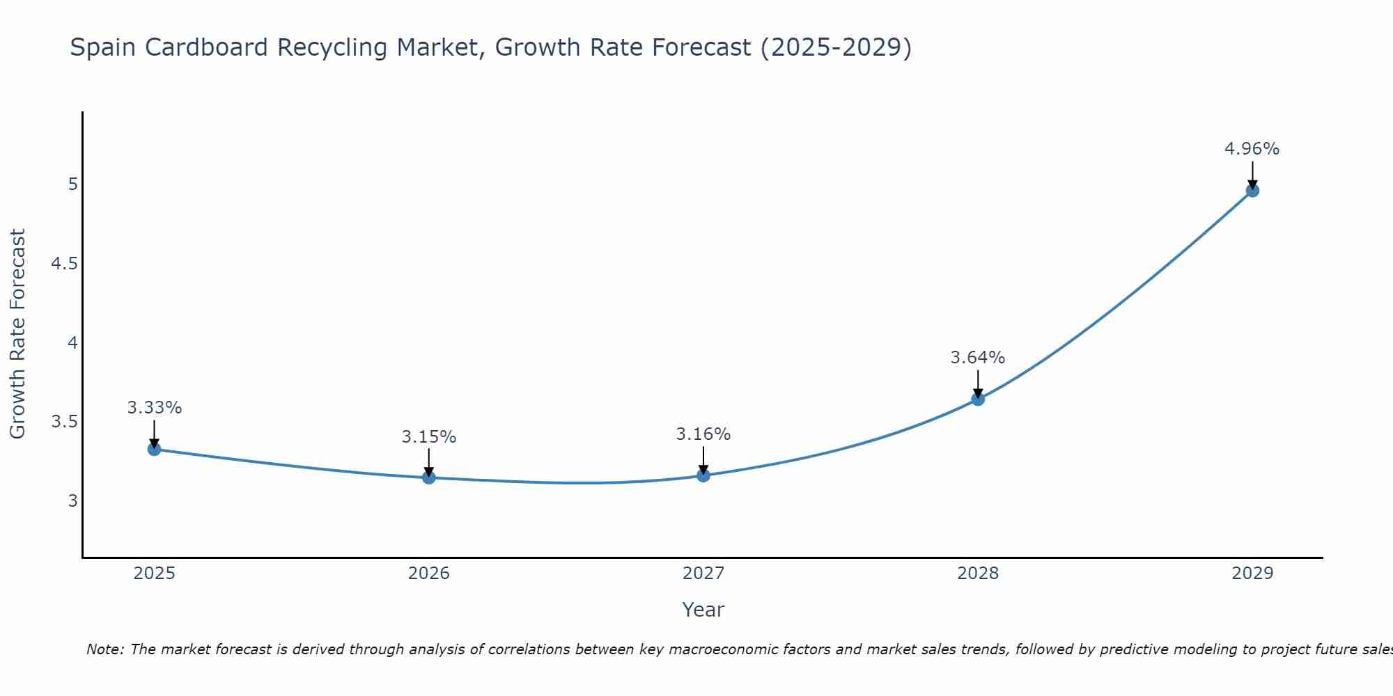 Spain Cardboard Recycling Market Growth Rate