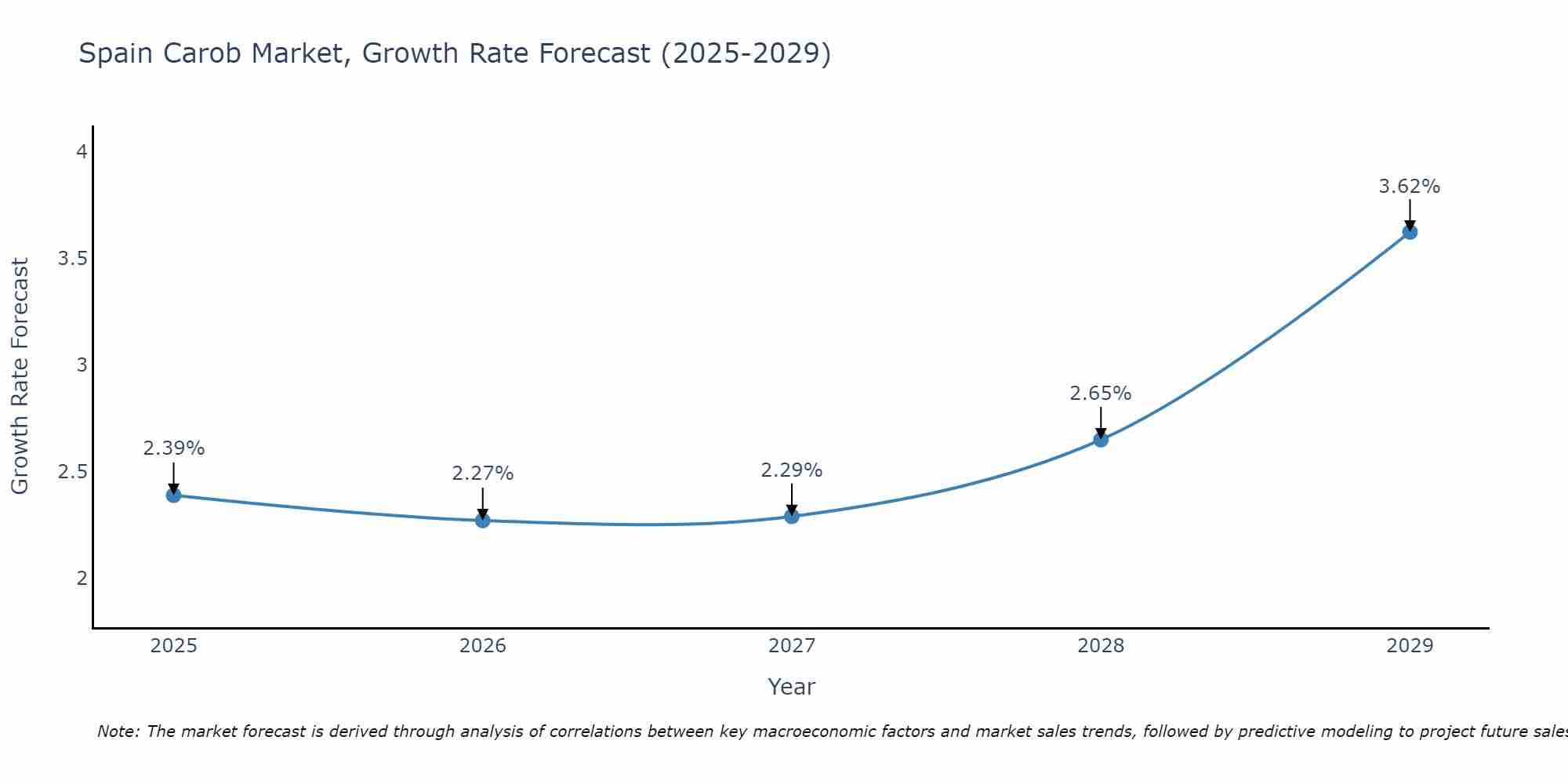 Spain Carob Market Size Growth Rate
