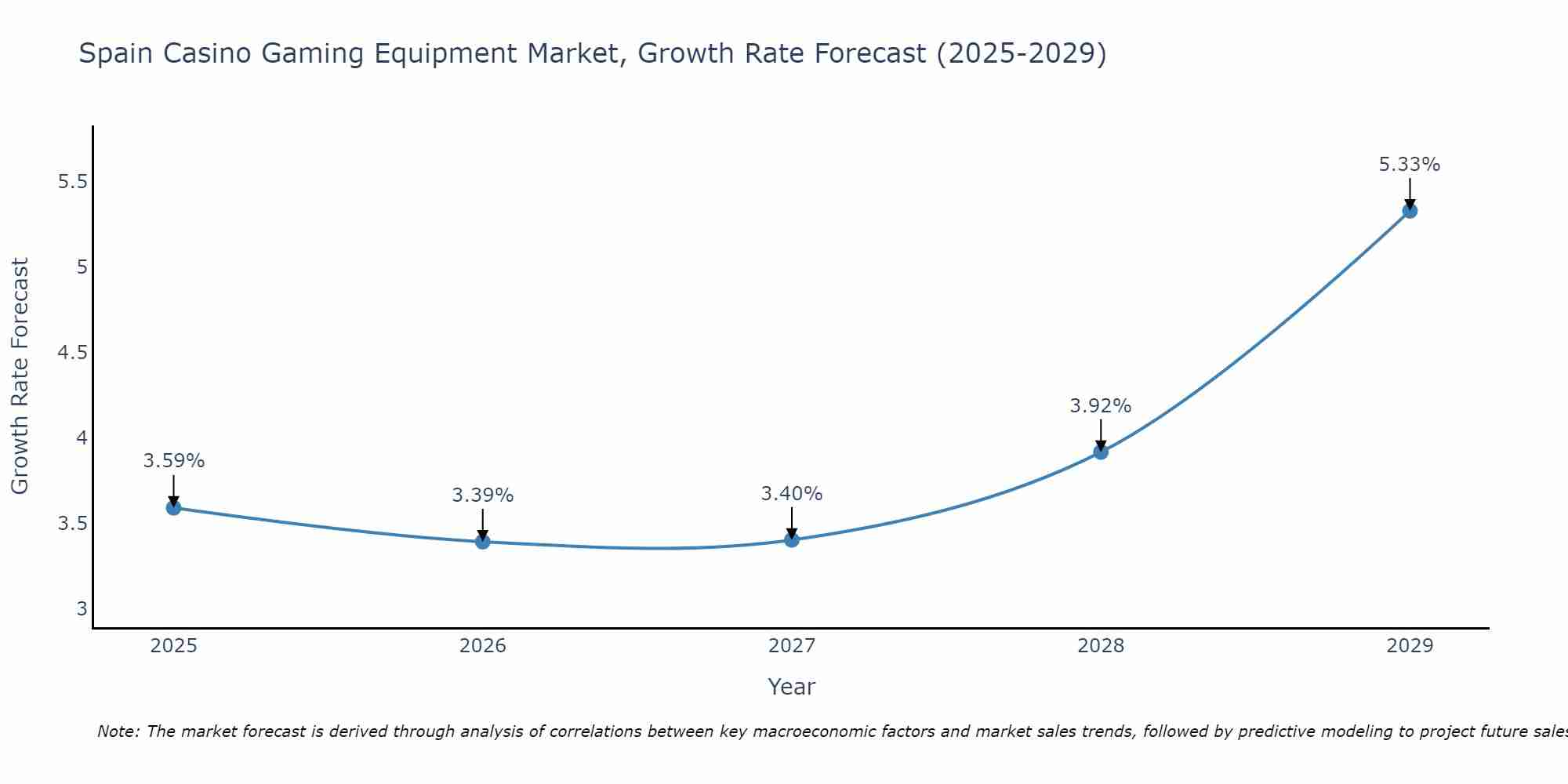 Spain Casino Gaming Equipment Market Growth Rate