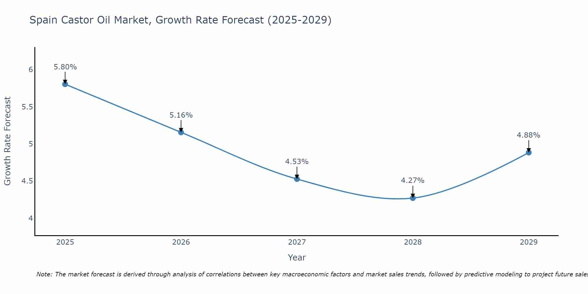 Spain Castor Oil Market Size Growth Rate